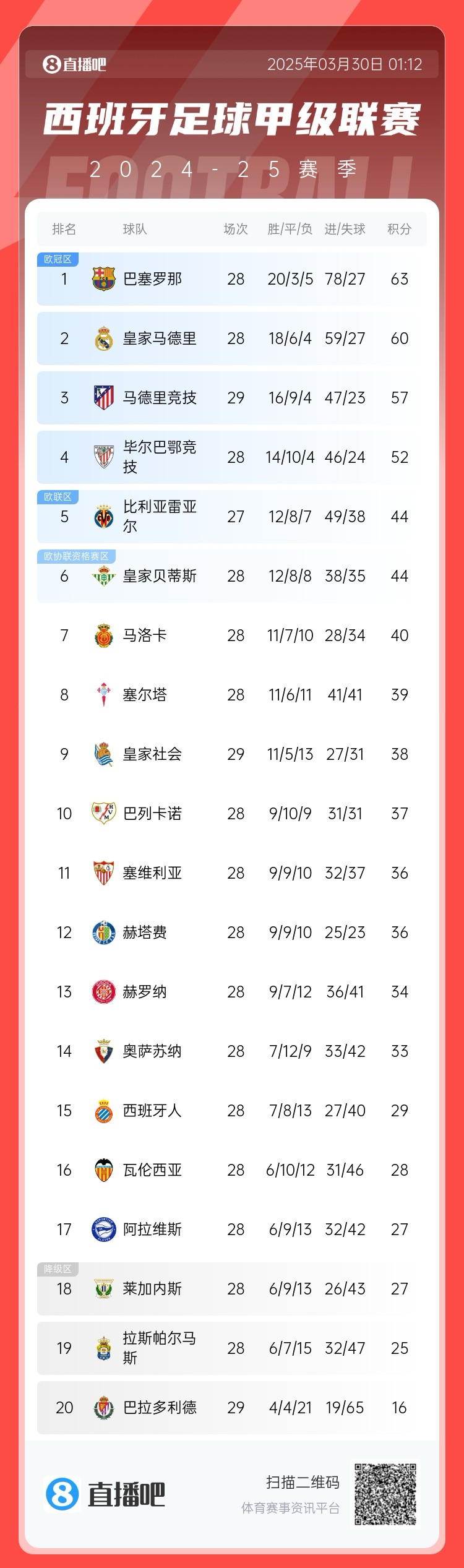  退出爭冠？西甲積分榜：馬競聯(lián)賽3場不勝，先賽落后巴薩6分