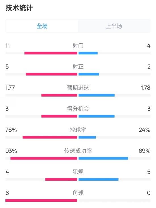  皇馬半場(chǎng)1-2萊加內(nèi)斯數(shù)據(jù)：射門11-4，射正5-2，控球率76%-24%