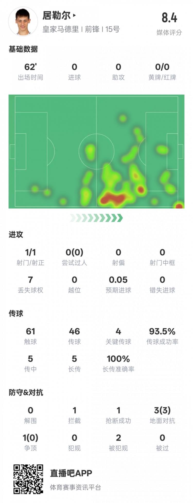 居勒爾本場數(shù)據(jù)：1造點4關鍵傳球&傳球成功率93.5%，評分8.4