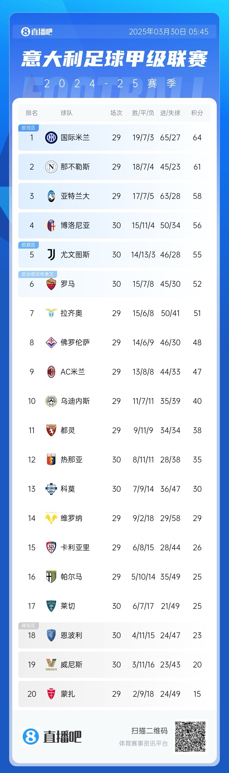  白熱化階段！意甲爭四3隊齊刷刷1-0贏球，藍鷹紫百合米蘭將遇強敵