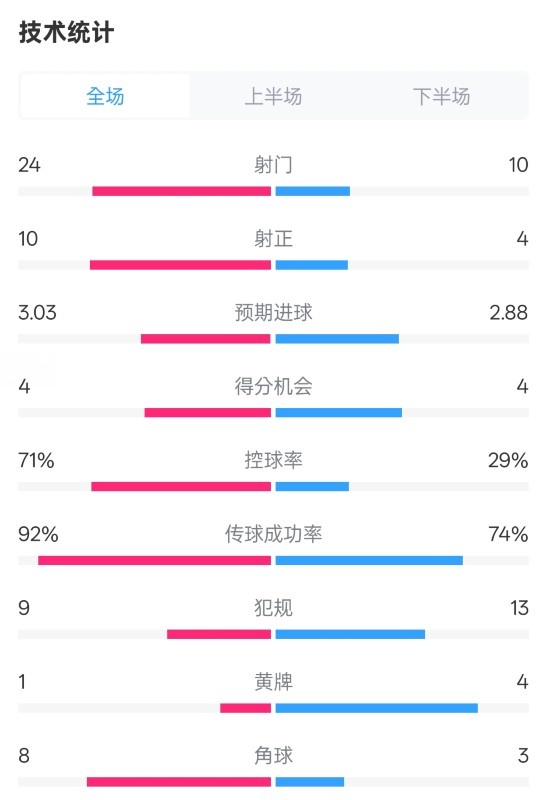  皇馬3-2萊加內(nèi)斯全場數(shù)據(jù)：射門24-10，射正10-4，控球率71%-29%