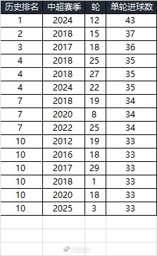  25賽季第三輪單輪總進(jìn)球33個(gè)，在中超歷史上排名第10