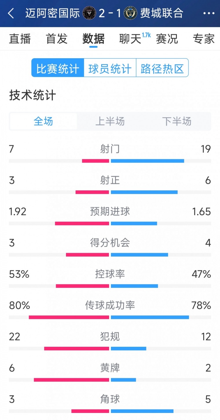  效率占優(yōu)！邁阿密國(guó)際2-1費(fèi)城聯(lián)合全場(chǎng)數(shù)據(jù)：射門(mén)7-19，射正3-6