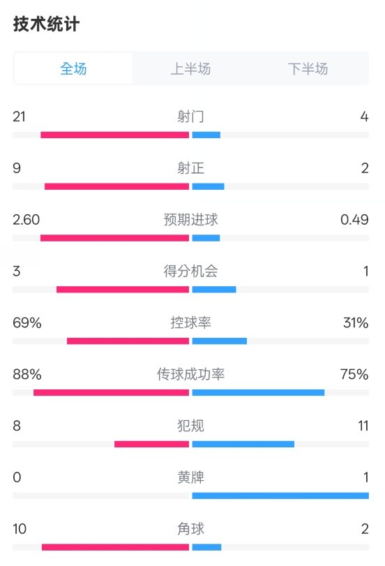  巴薩4-1赫羅納全場數(shù)據(jù)：射門21-4，射正9-2，控球率69%-31%