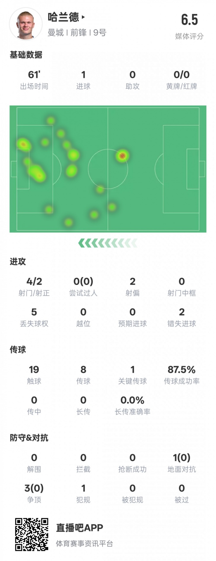  哈蘭德本場(chǎng)數(shù)據(jù)：1進(jìn)球1關(guān)鍵傳球2錯(cuò)失進(jìn)球機(jī)會(huì)，評(píng)分6.5