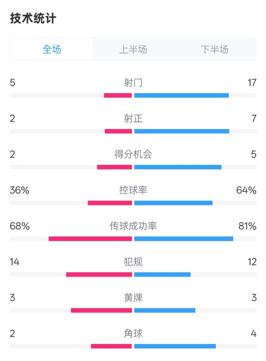  伯恩茅斯1-2曼城全場(chǎng)數(shù)據(jù)：射門5-17，射正2-7，控球率36%-64%